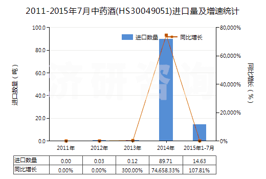 2011-2015年7月中藥酒(HS30049051)進口量及增速統(tǒng)計